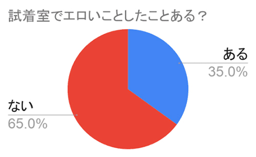 試着室でのオナニーは簡単に実現可能